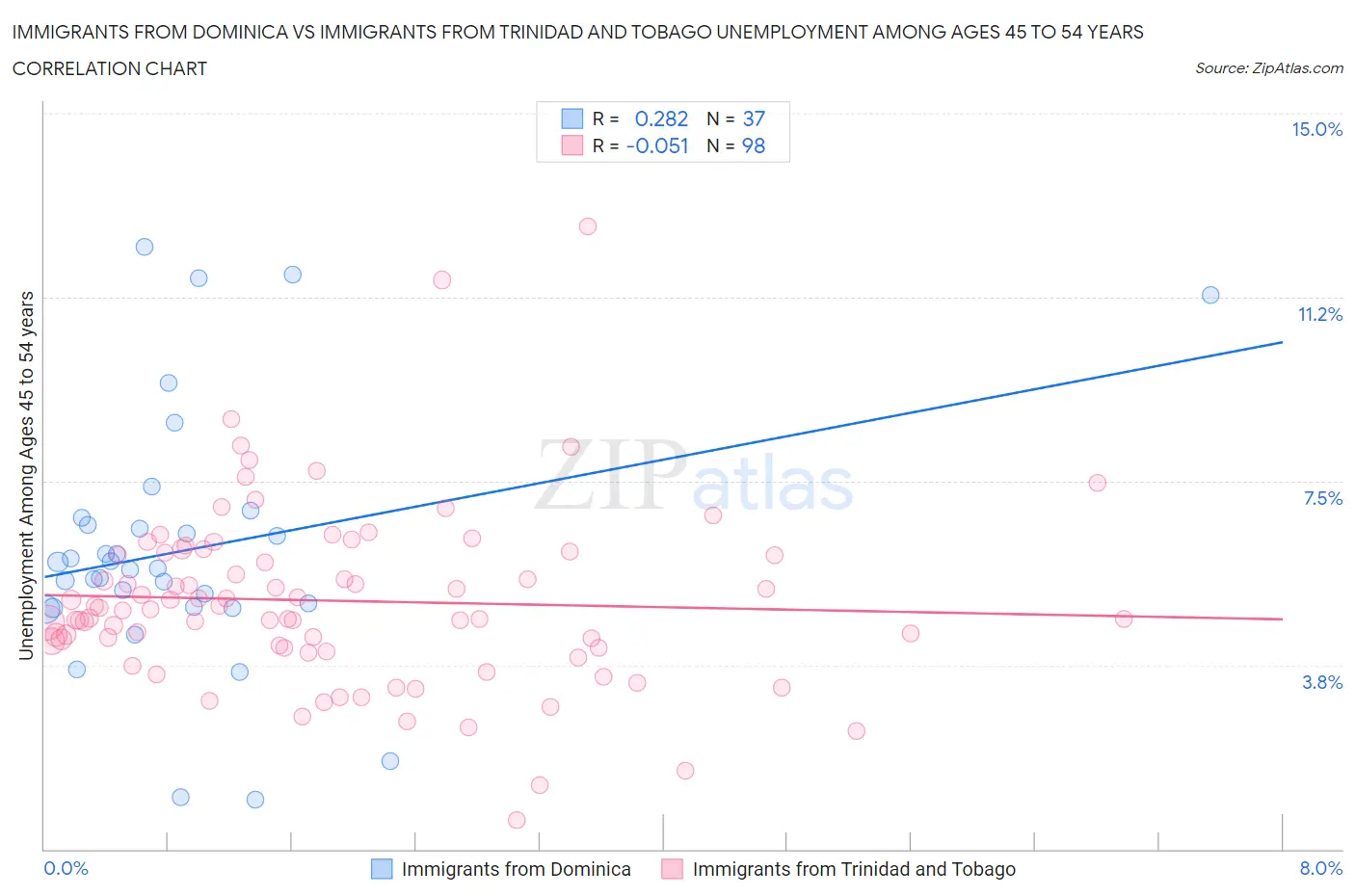 Immigrants from Dominica vs Immigrants from Trinidad and Tobago Unemployment Among Ages 45 to 54 years