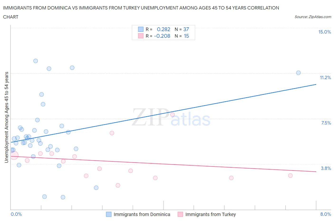 Immigrants from Dominica vs Immigrants from Turkey Unemployment Among Ages 45 to 54 years