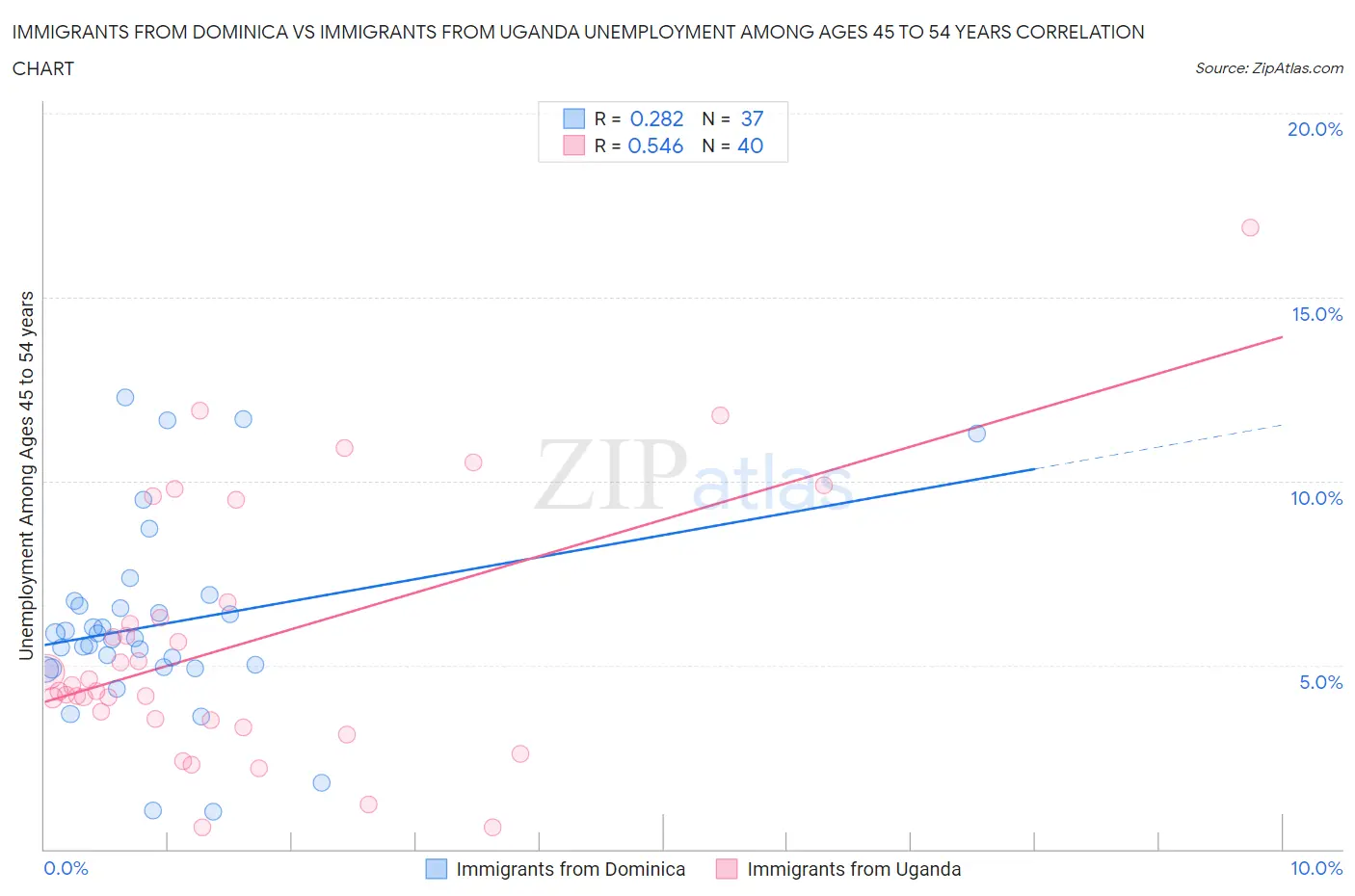 Immigrants from Dominica vs Immigrants from Uganda Unemployment Among Ages 45 to 54 years