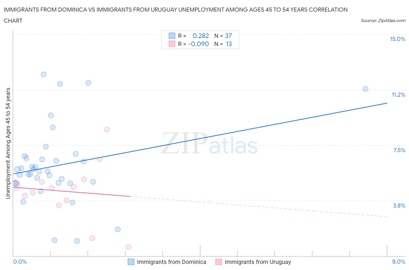 Immigrants from Dominica vs Immigrants from Uruguay Unemployment Among Ages 45 to 54 years