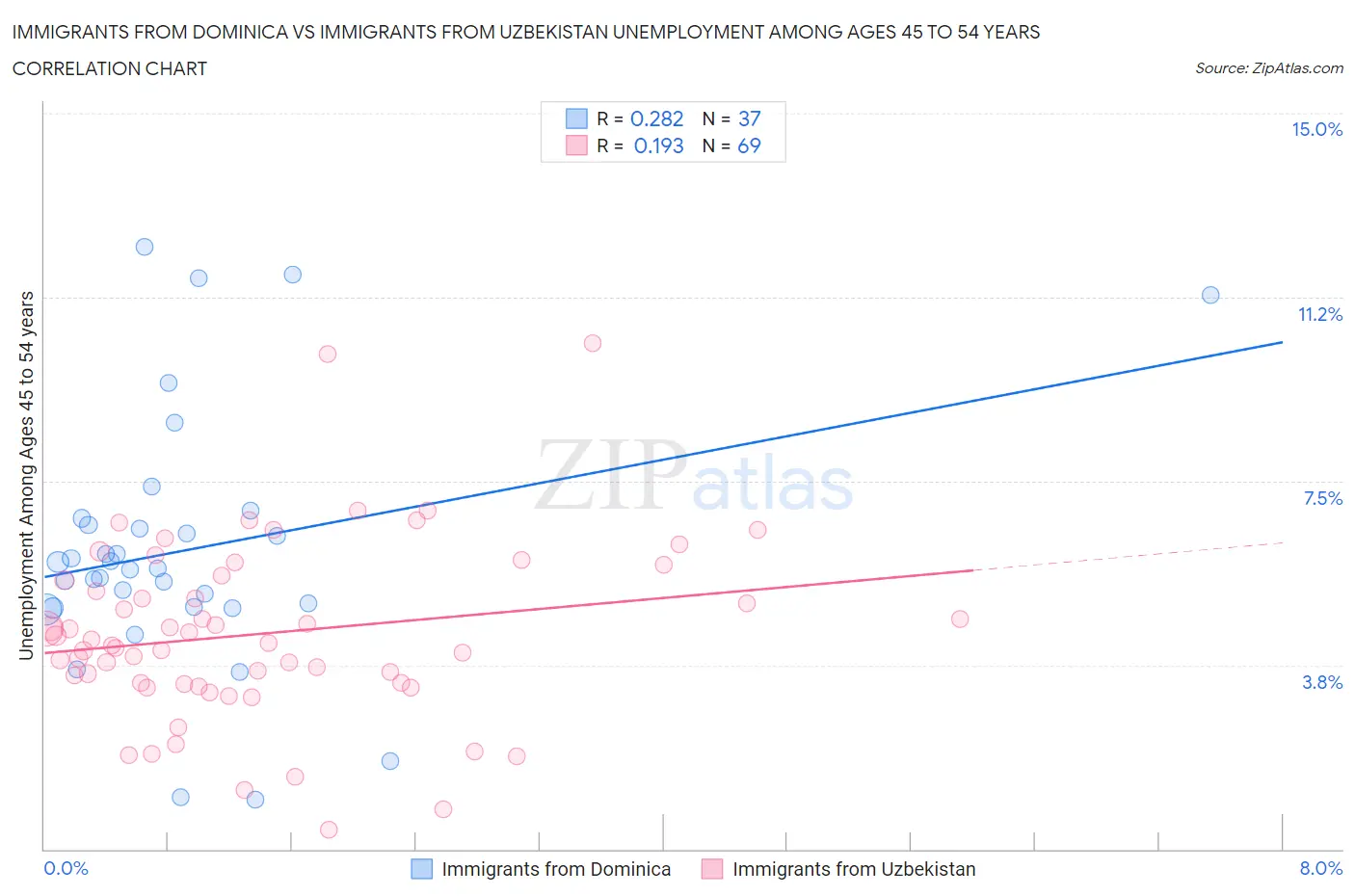Immigrants from Dominica vs Immigrants from Uzbekistan Unemployment Among Ages 45 to 54 years