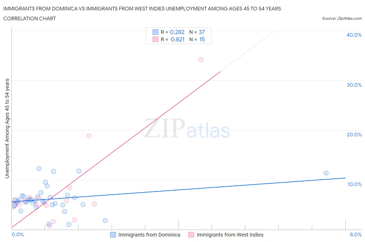 Immigrants from Dominica vs Immigrants from West Indies Unemployment Among Ages 45 to 54 years
