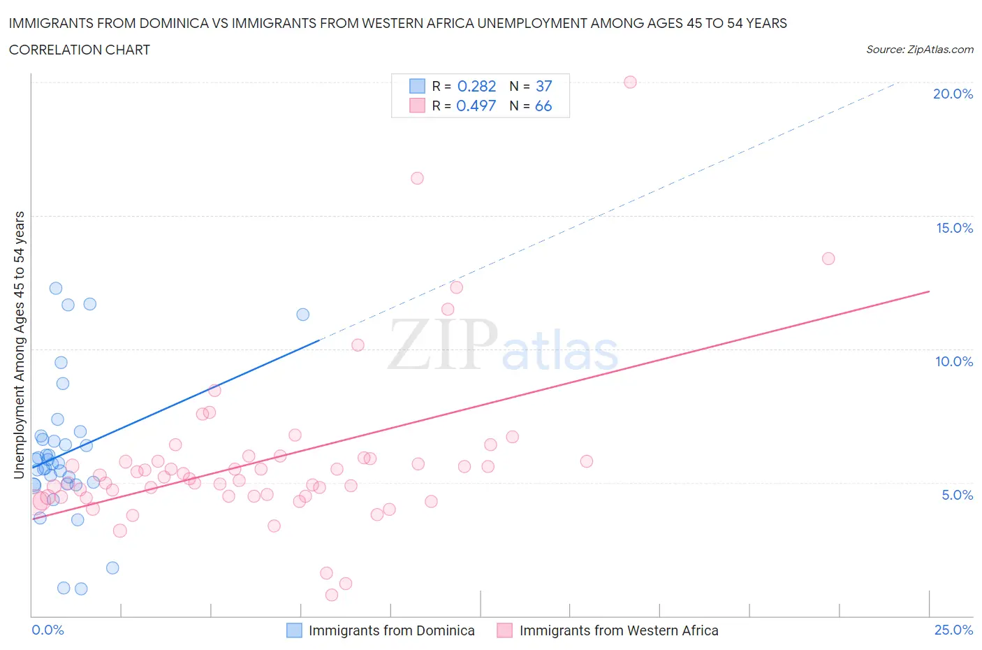 Immigrants from Dominica vs Immigrants from Western Africa Unemployment Among Ages 45 to 54 years