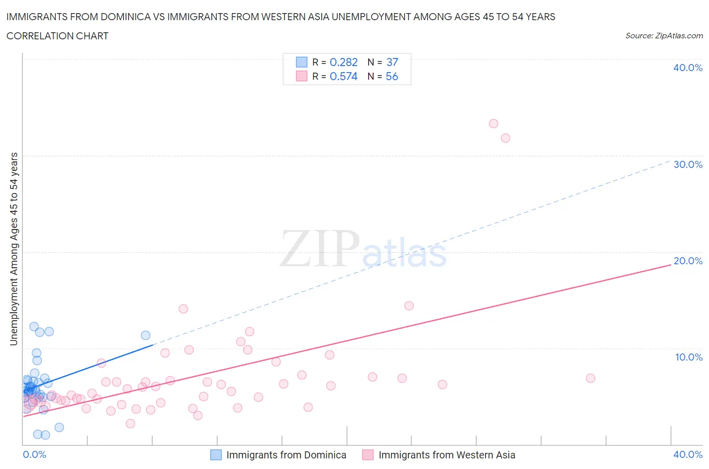 Immigrants from Dominica vs Immigrants from Western Asia Unemployment Among Ages 45 to 54 years