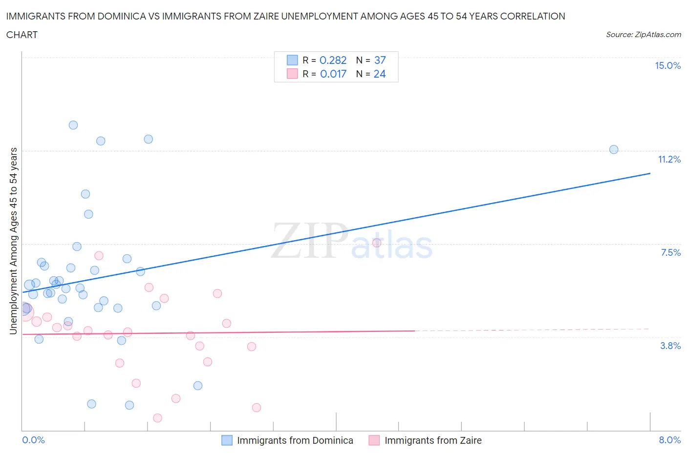 Immigrants from Dominica vs Immigrants from Zaire Unemployment Among Ages 45 to 54 years