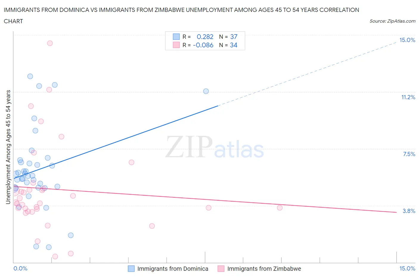 Immigrants from Dominica vs Immigrants from Zimbabwe Unemployment Among Ages 45 to 54 years