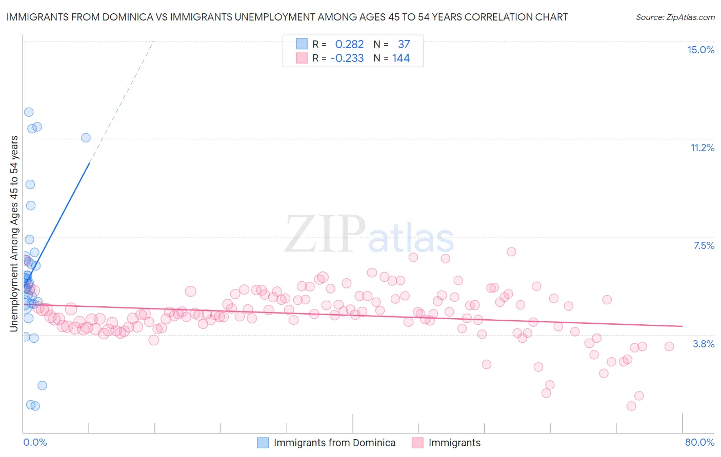 Immigrants from Dominica vs Immigrants Unemployment Among Ages 45 to 54 years