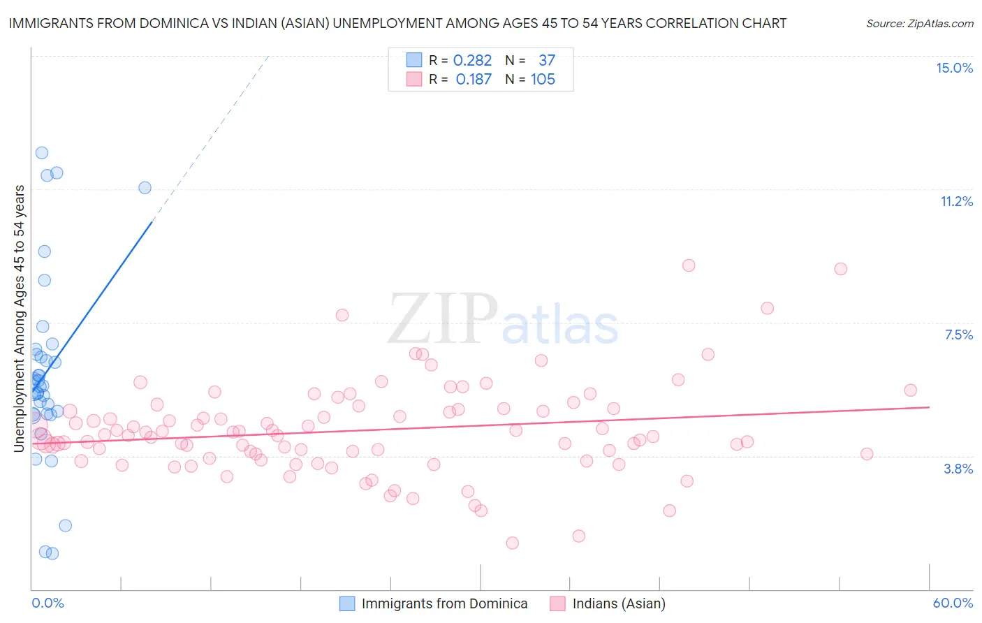 Immigrants from Dominica vs Indian (Asian) Unemployment Among Ages 45 to 54 years