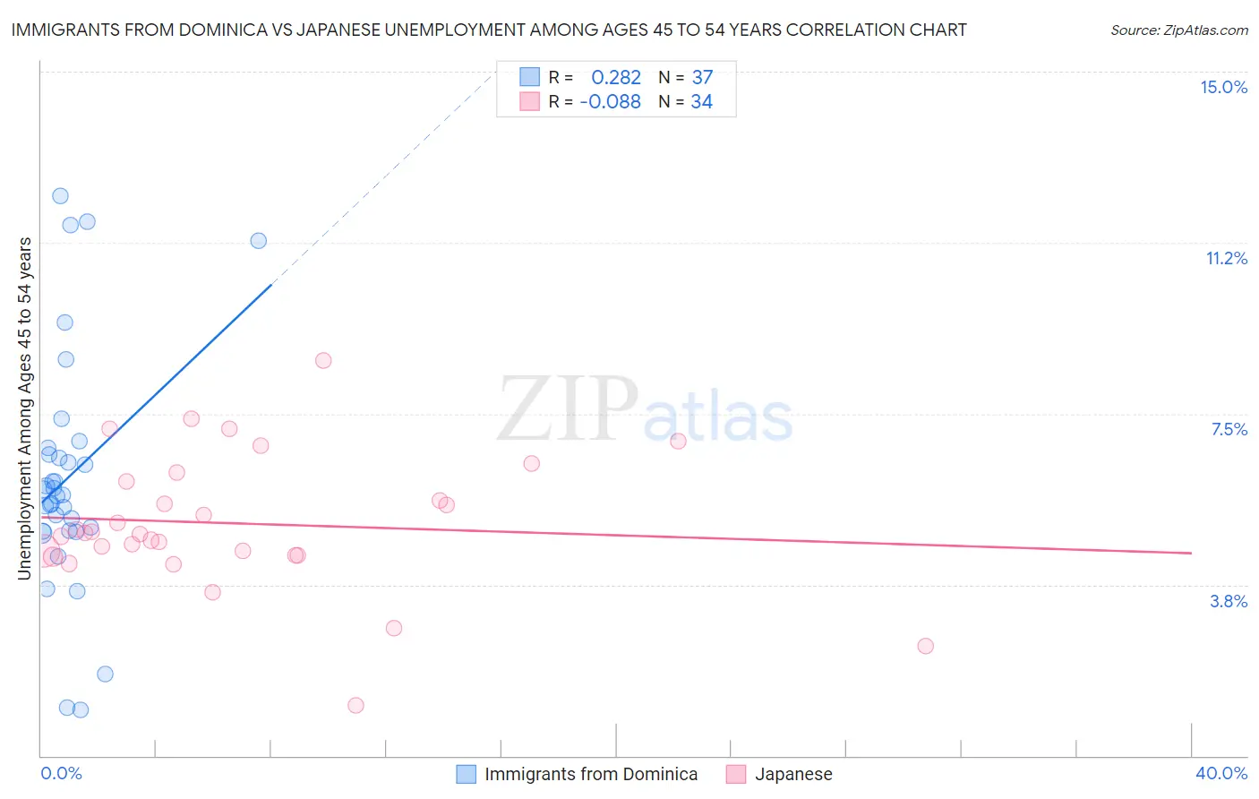 Immigrants from Dominica vs Japanese Unemployment Among Ages 45 to 54 years