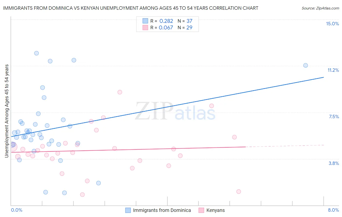 Immigrants from Dominica vs Kenyan Unemployment Among Ages 45 to 54 years