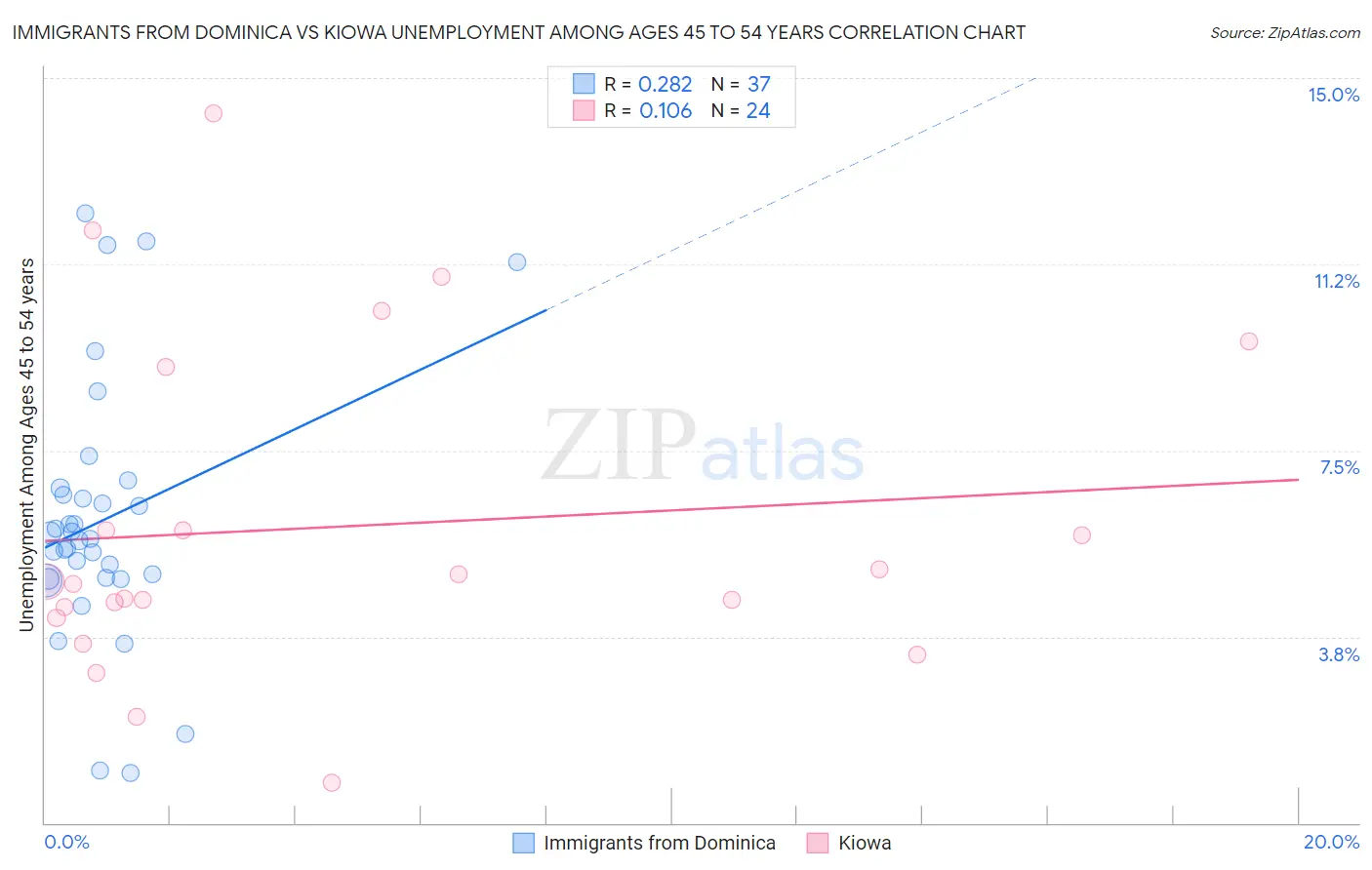 Immigrants from Dominica vs Kiowa Unemployment Among Ages 45 to 54 years