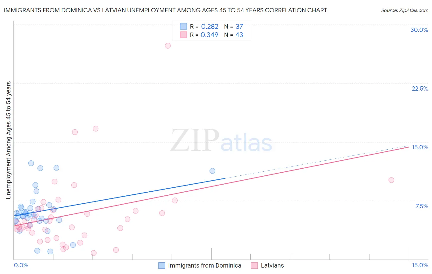 Immigrants from Dominica vs Latvian Unemployment Among Ages 45 to 54 years