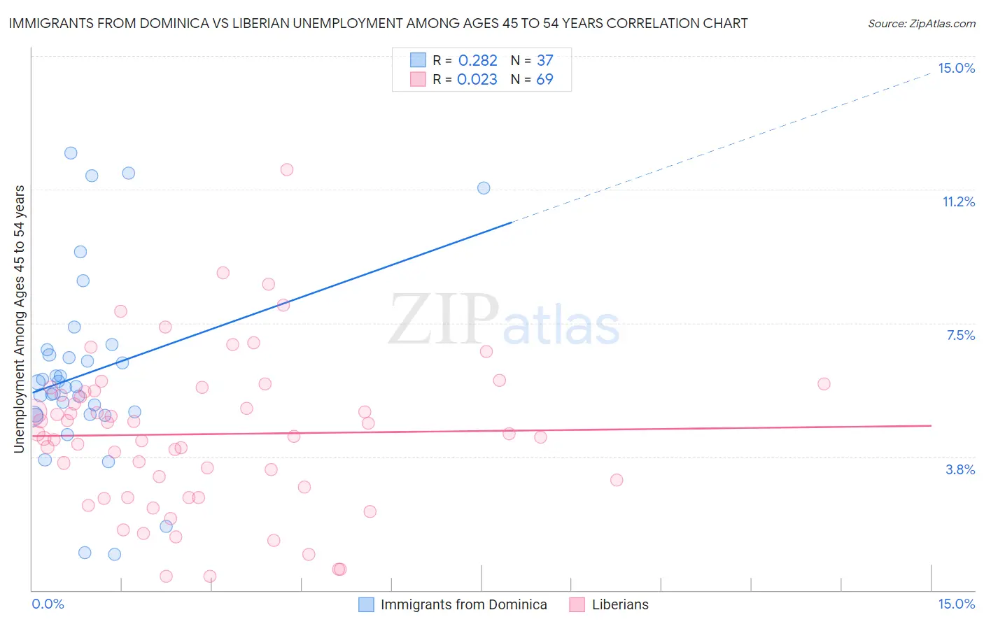Immigrants from Dominica vs Liberian Unemployment Among Ages 45 to 54 years