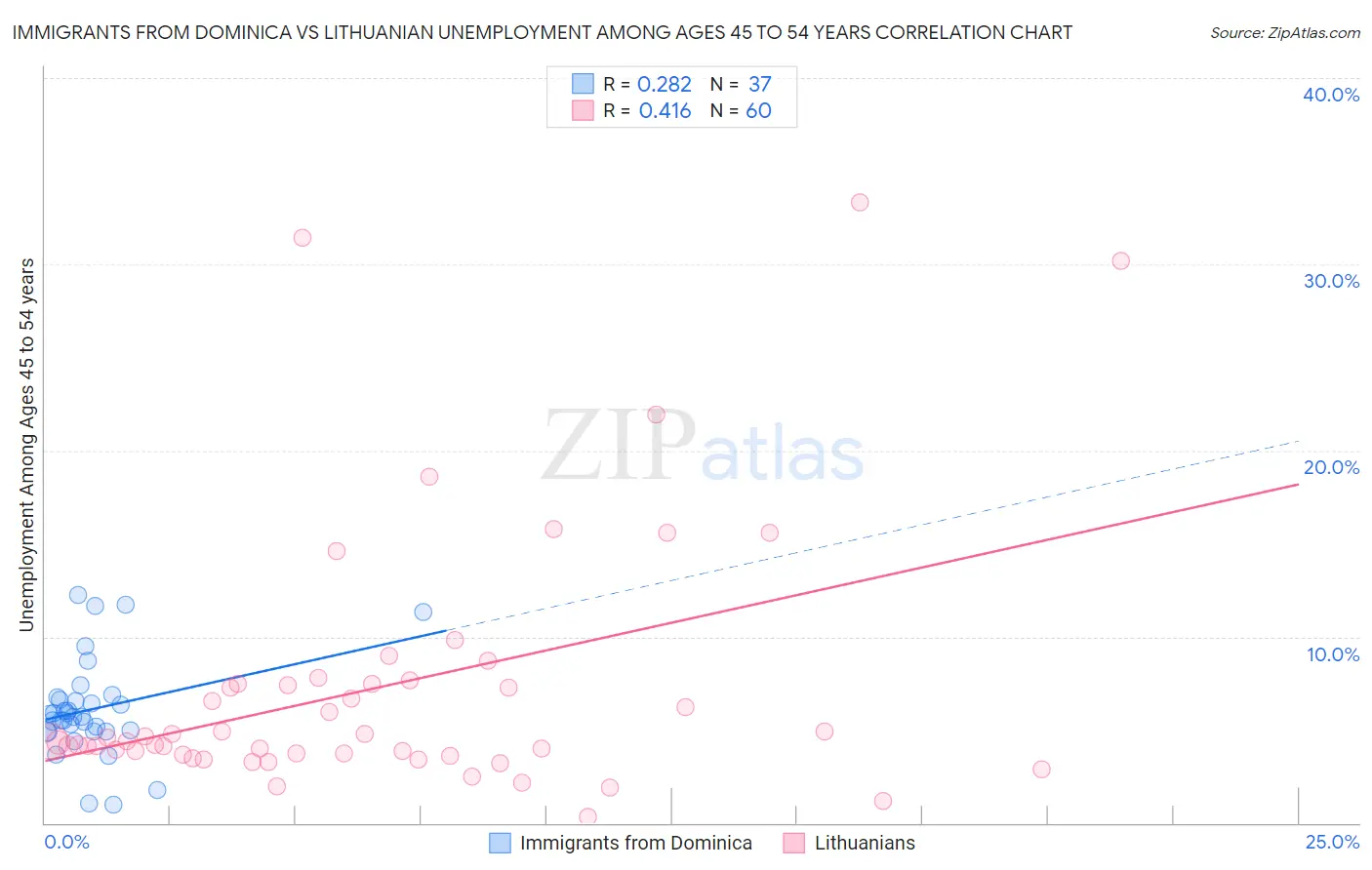 Immigrants from Dominica vs Lithuanian Unemployment Among Ages 45 to 54 years