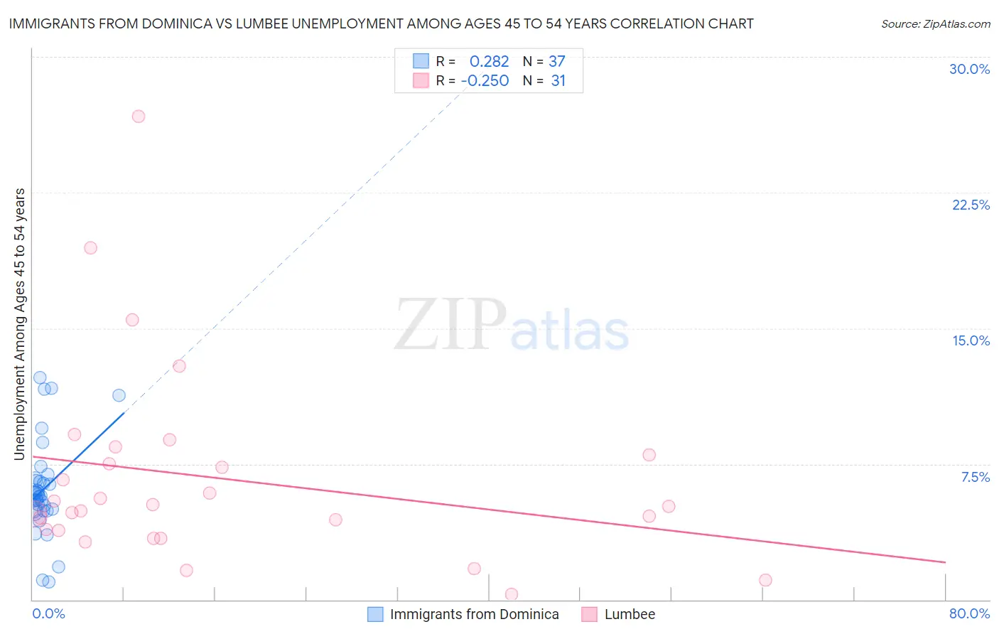 Immigrants from Dominica vs Lumbee Unemployment Among Ages 45 to 54 years