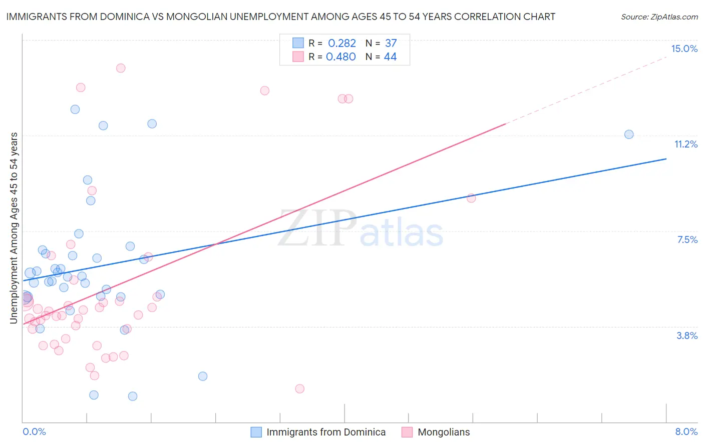 Immigrants from Dominica vs Mongolian Unemployment Among Ages 45 to 54 years