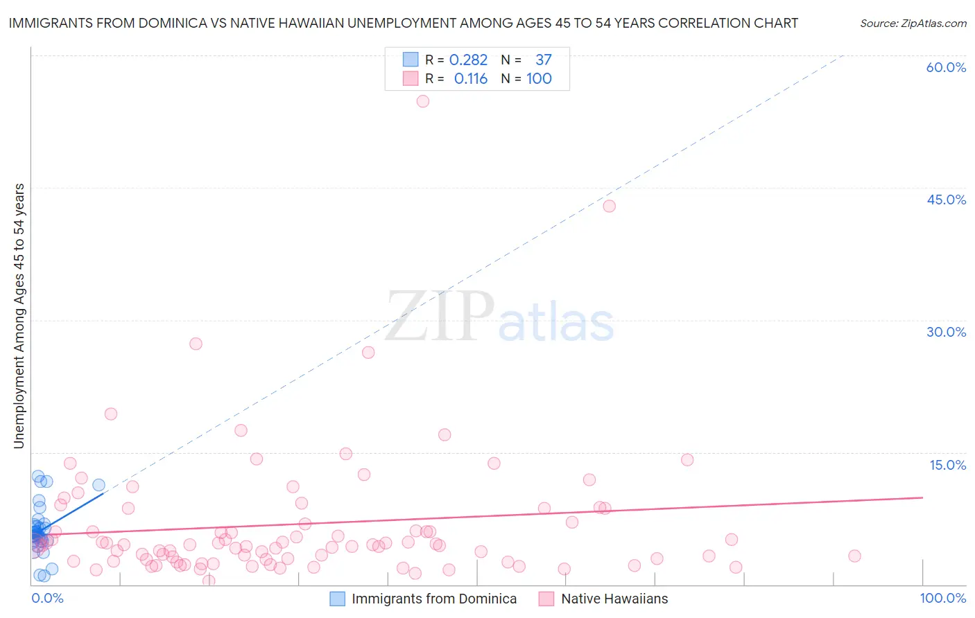 Immigrants from Dominica vs Native Hawaiian Unemployment Among Ages 45 to 54 years