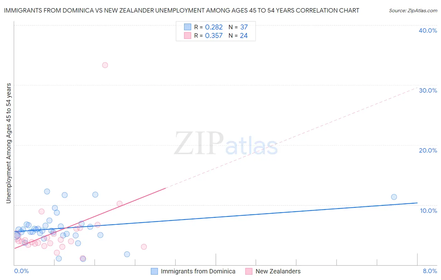 Immigrants from Dominica vs New Zealander Unemployment Among Ages 45 to 54 years