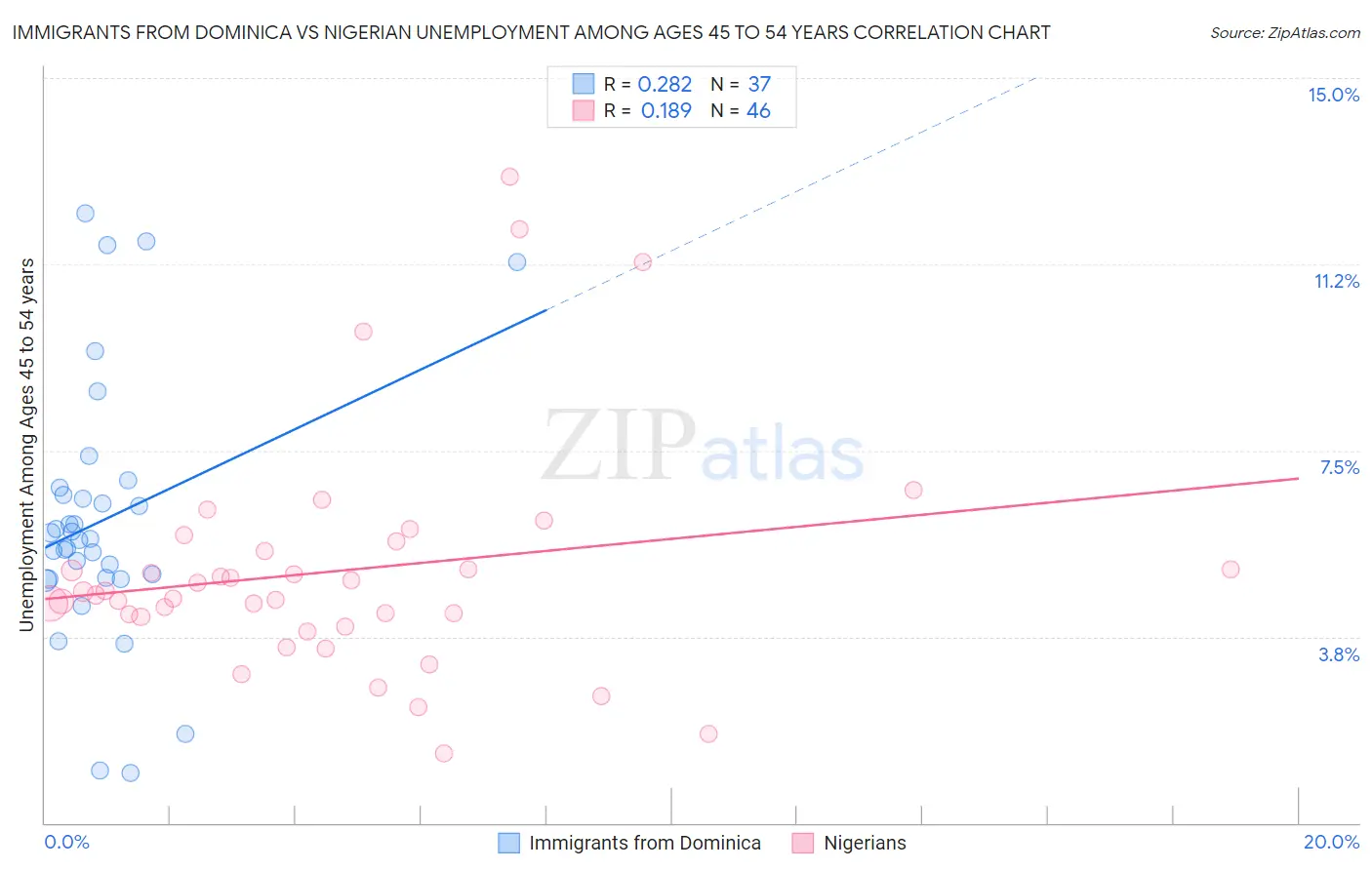 Immigrants from Dominica vs Nigerian Unemployment Among Ages 45 to 54 years