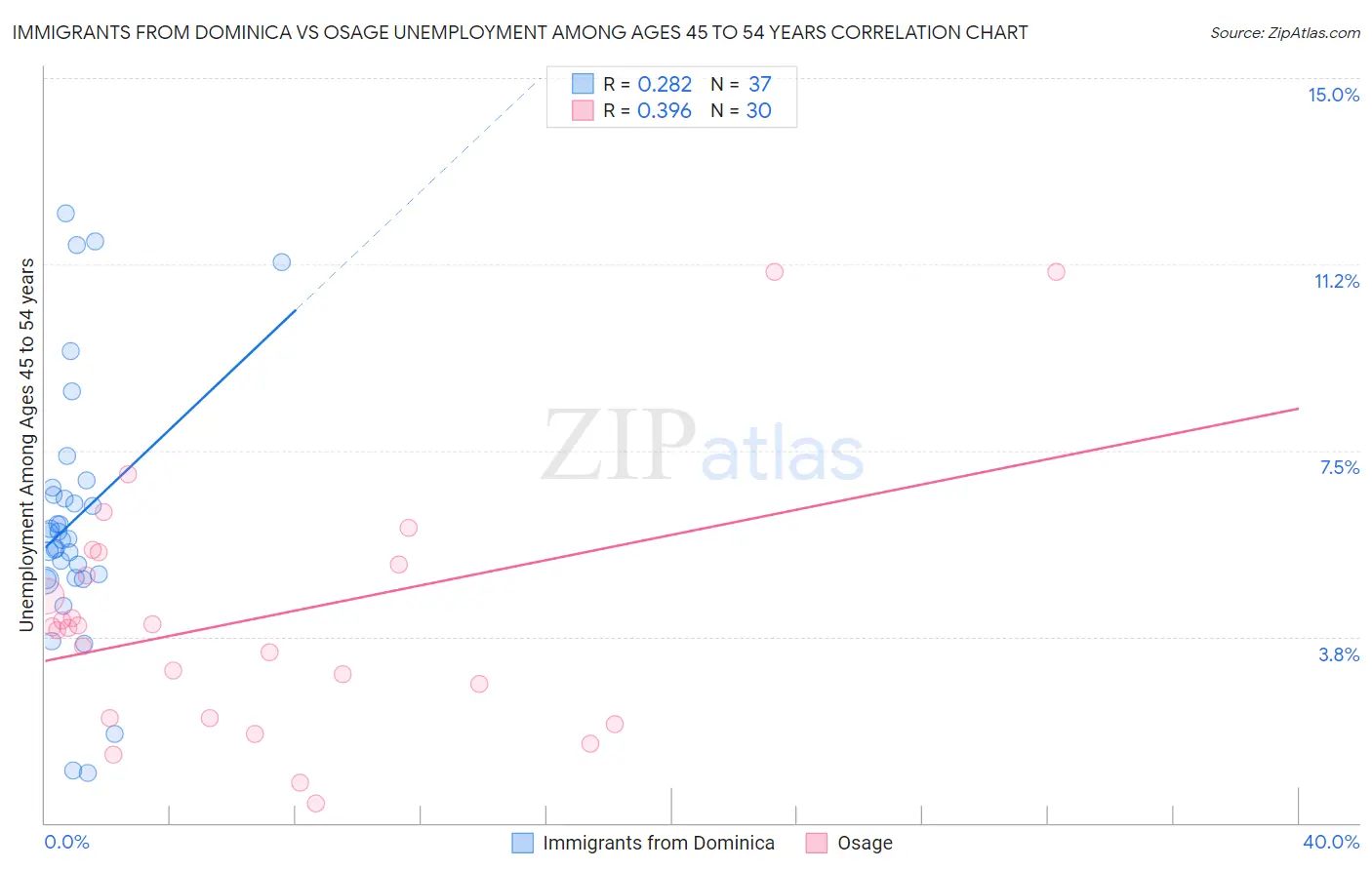 Immigrants from Dominica vs Osage Unemployment Among Ages 45 to 54 years