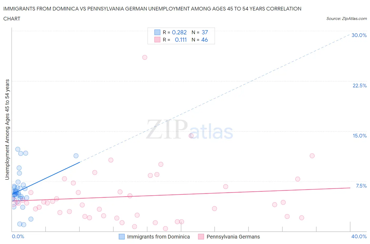 Immigrants from Dominica vs Pennsylvania German Unemployment Among Ages 45 to 54 years