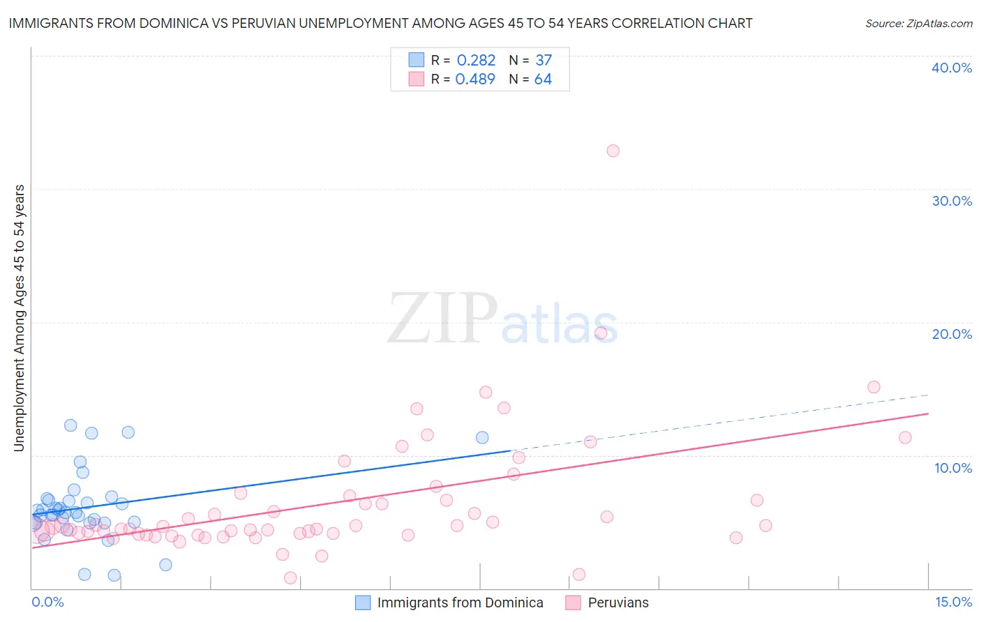 Immigrants from Dominica vs Peruvian Unemployment Among Ages 45 to 54 years