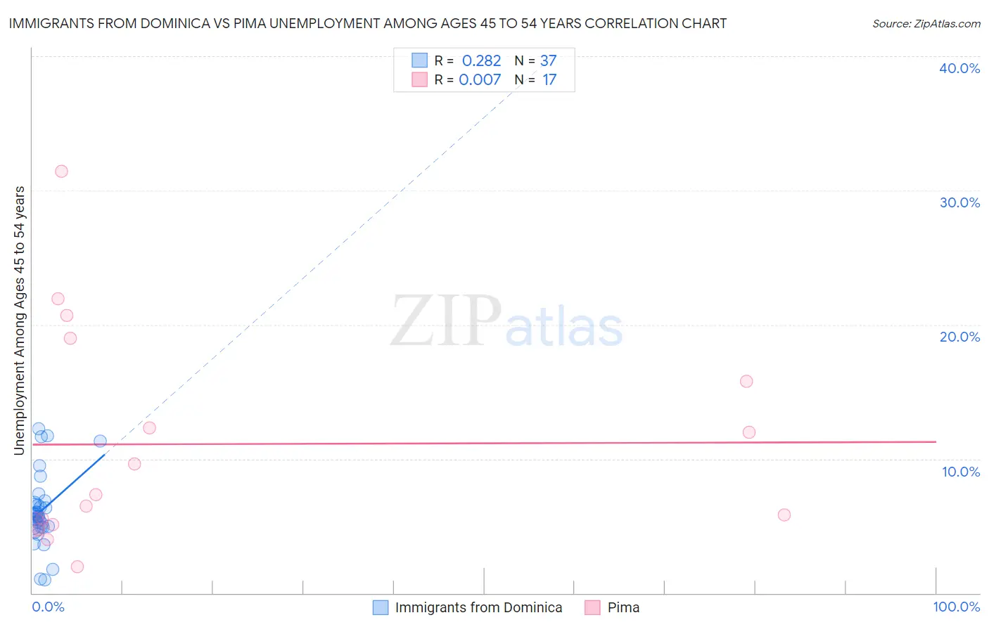 Immigrants from Dominica vs Pima Unemployment Among Ages 45 to 54 years