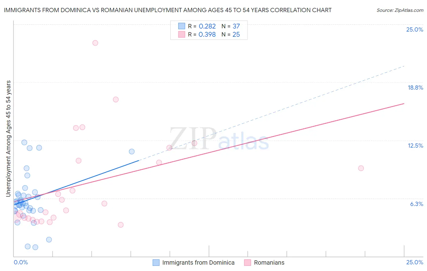 Immigrants from Dominica vs Romanian Unemployment Among Ages 45 to 54 years