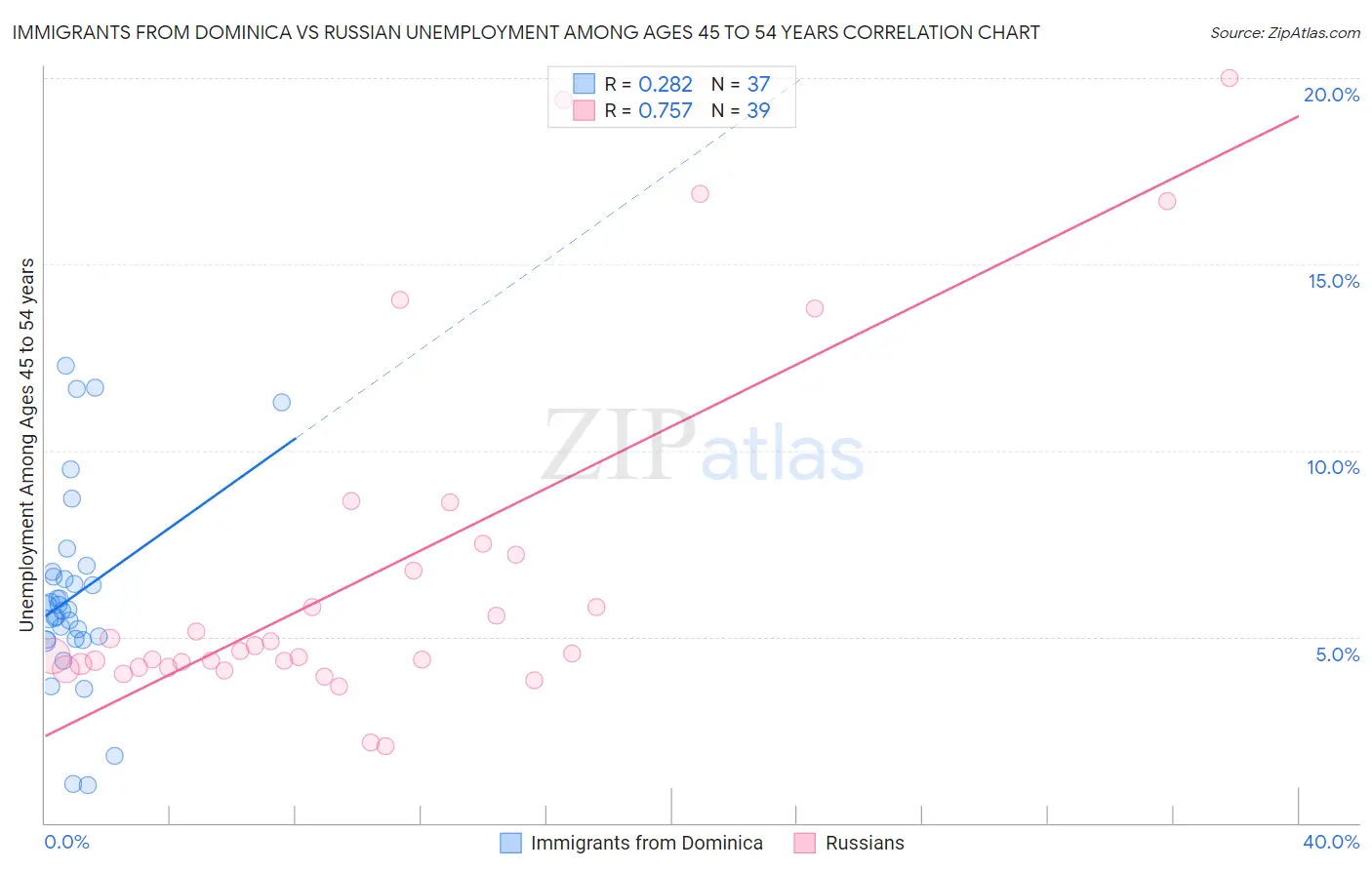 Immigrants from Dominica vs Russian Unemployment Among Ages 45 to 54 years