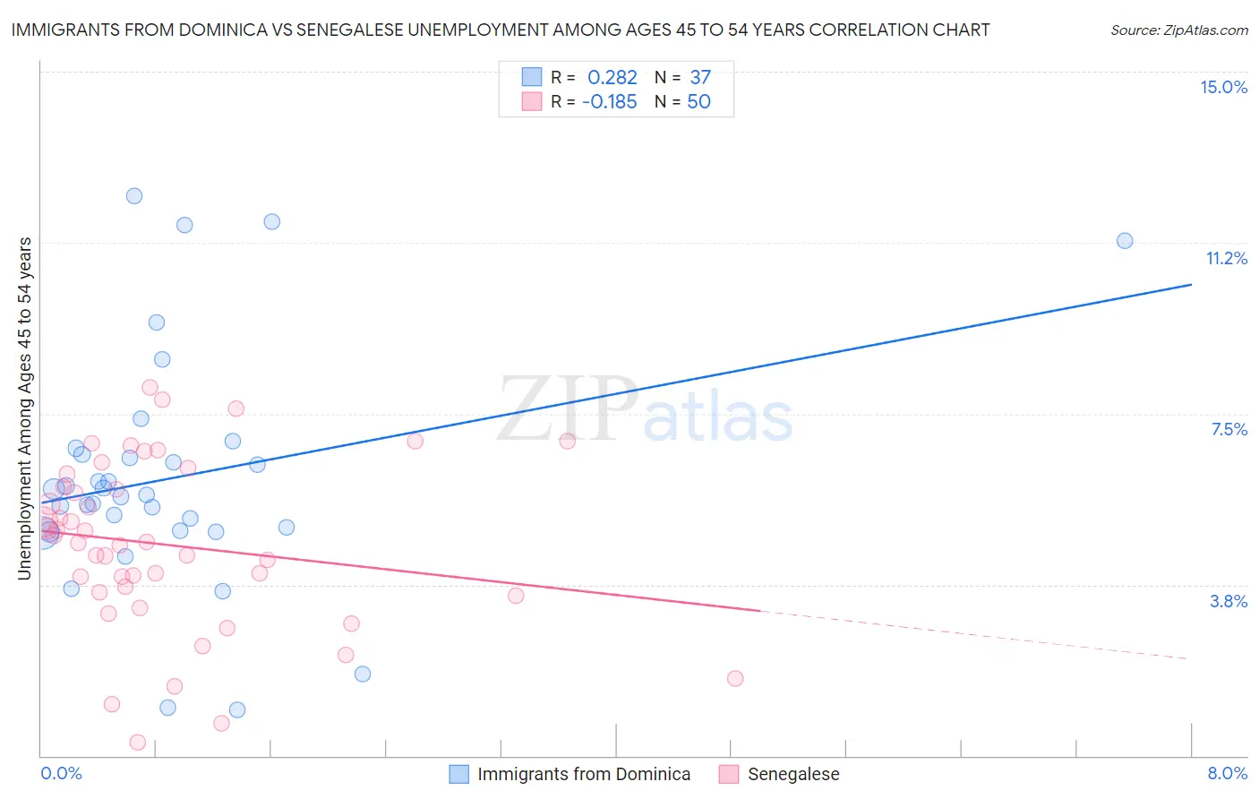 Immigrants from Dominica vs Senegalese Unemployment Among Ages 45 to 54 years