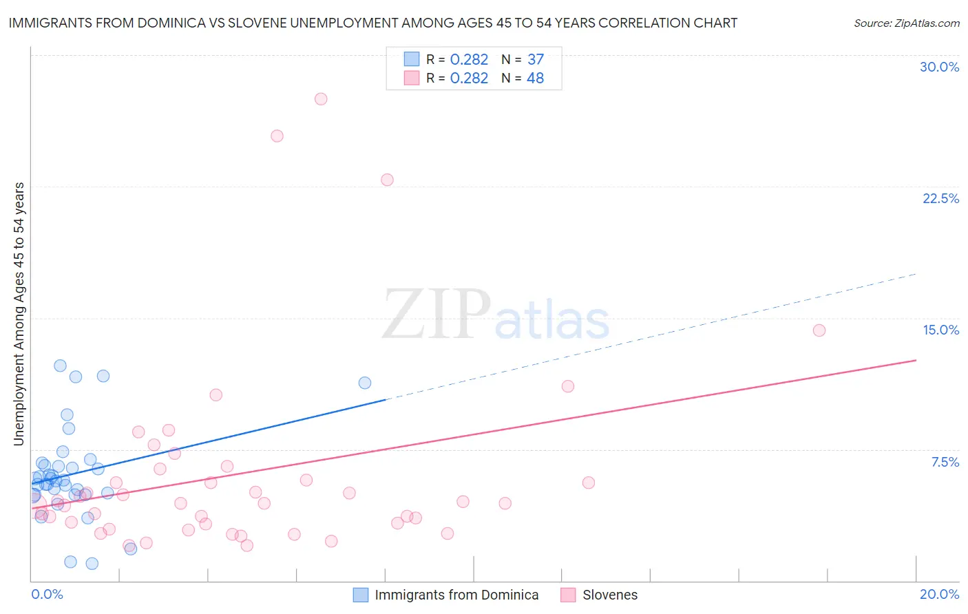 Immigrants from Dominica vs Slovene Unemployment Among Ages 45 to 54 years
