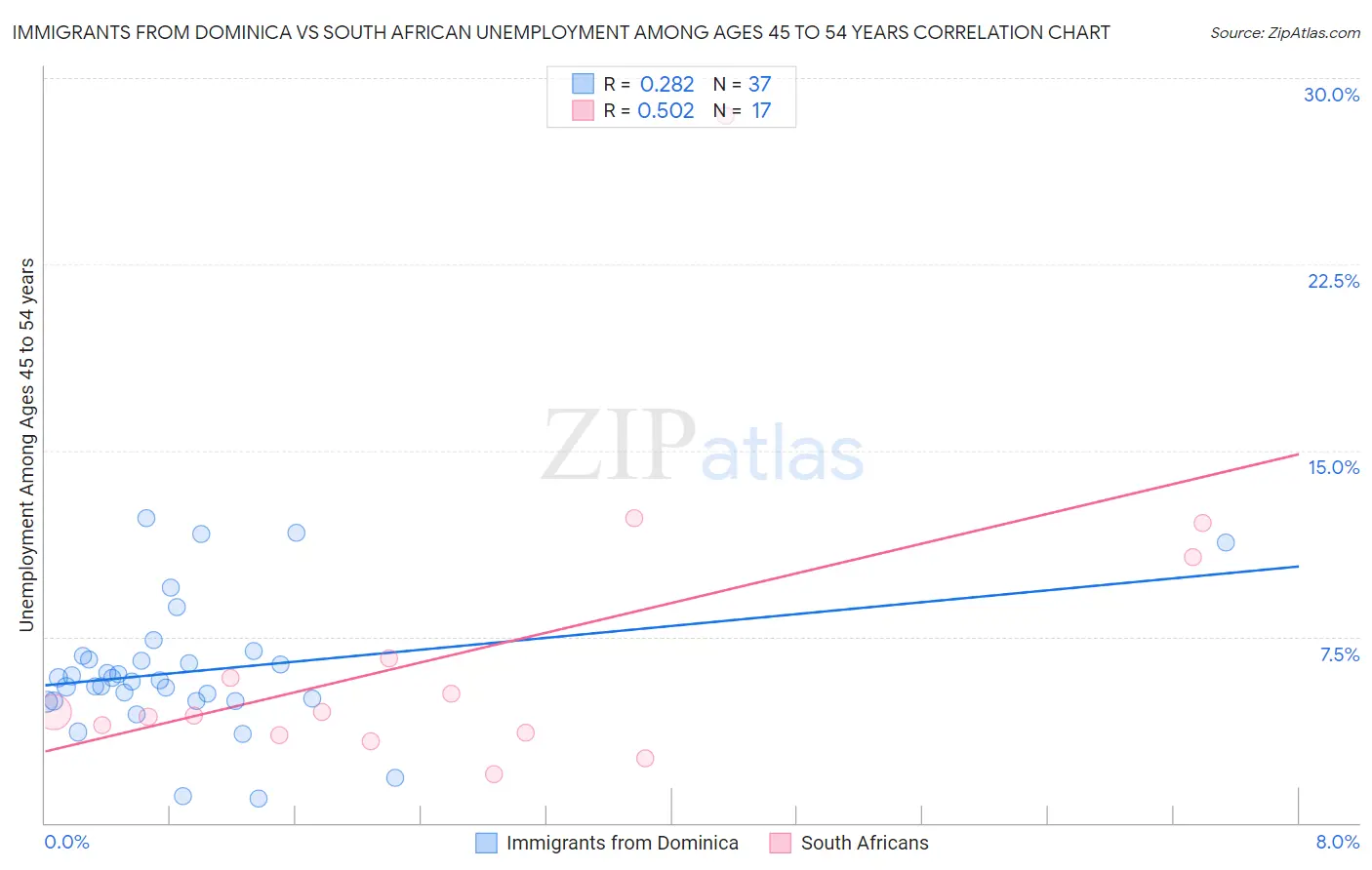 Immigrants from Dominica vs South African Unemployment Among Ages 45 to 54 years