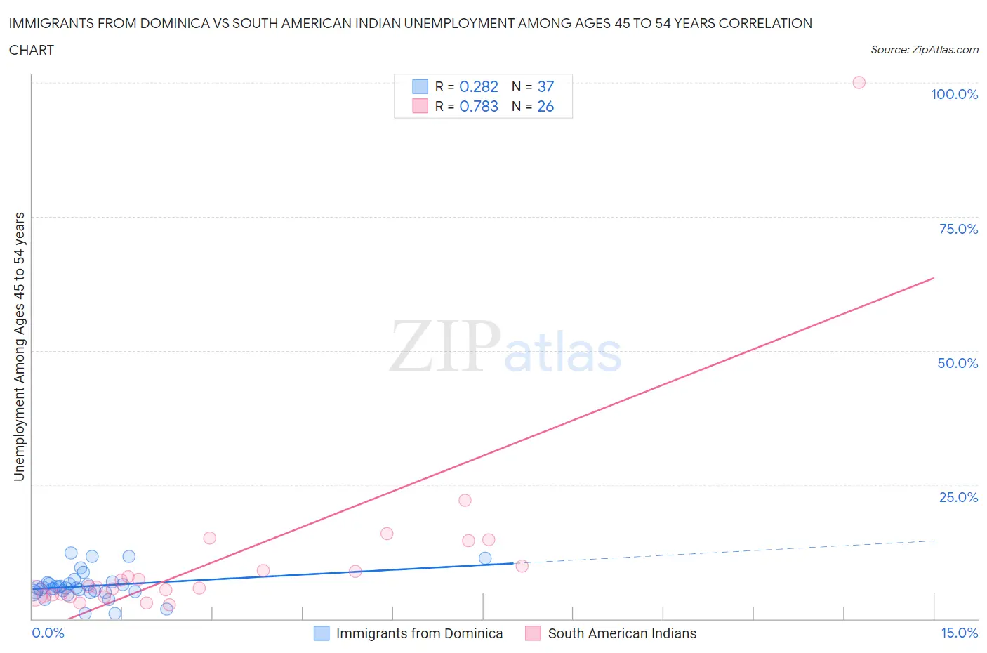 Immigrants from Dominica vs South American Indian Unemployment Among Ages 45 to 54 years