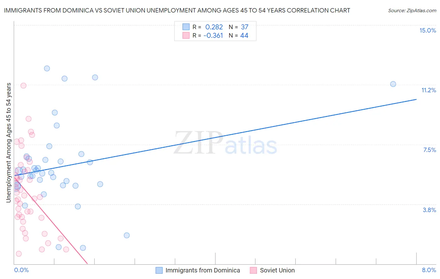 Immigrants from Dominica vs Soviet Union Unemployment Among Ages 45 to 54 years