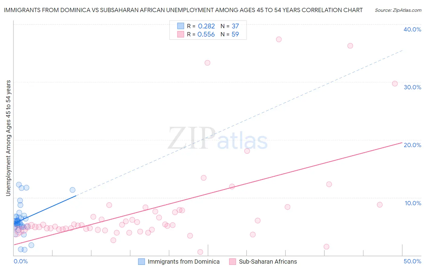 Immigrants from Dominica vs Subsaharan African Unemployment Among Ages 45 to 54 years