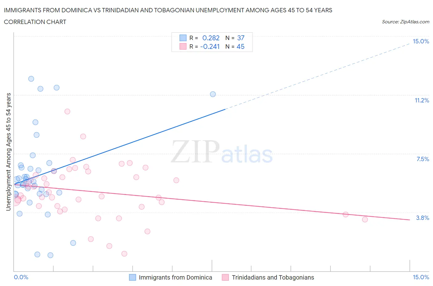 Immigrants from Dominica vs Trinidadian and Tobagonian Unemployment Among Ages 45 to 54 years