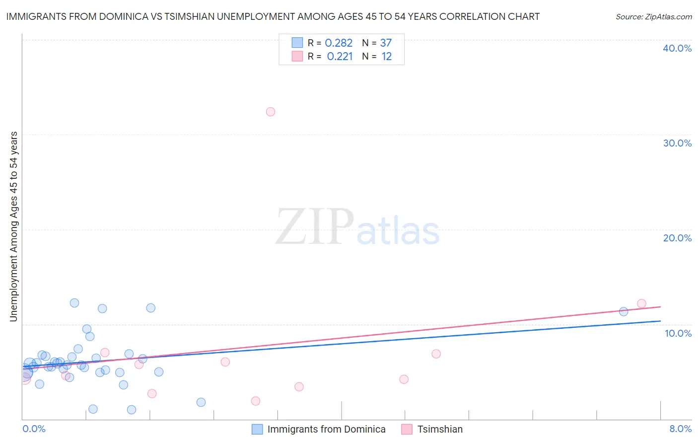 Immigrants from Dominica vs Tsimshian Unemployment Among Ages 45 to 54 years
