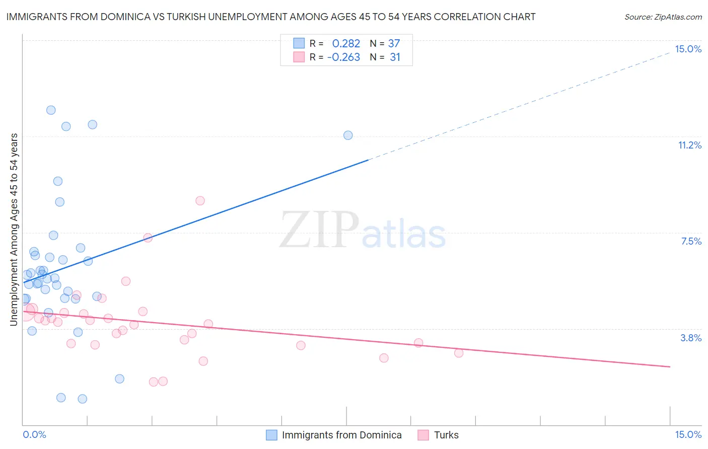 Immigrants from Dominica vs Turkish Unemployment Among Ages 45 to 54 years