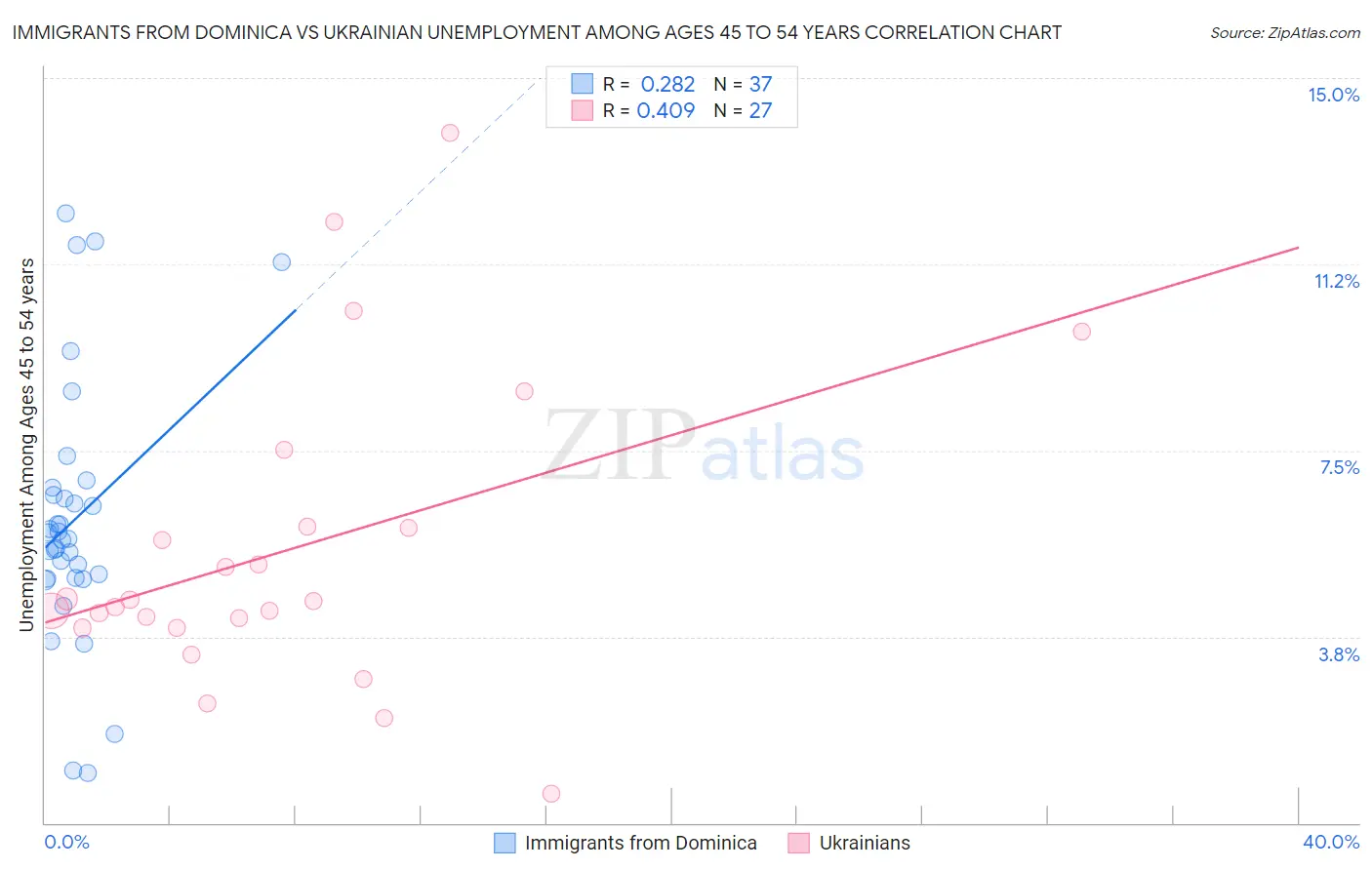 Immigrants from Dominica vs Ukrainian Unemployment Among Ages 45 to 54 years
