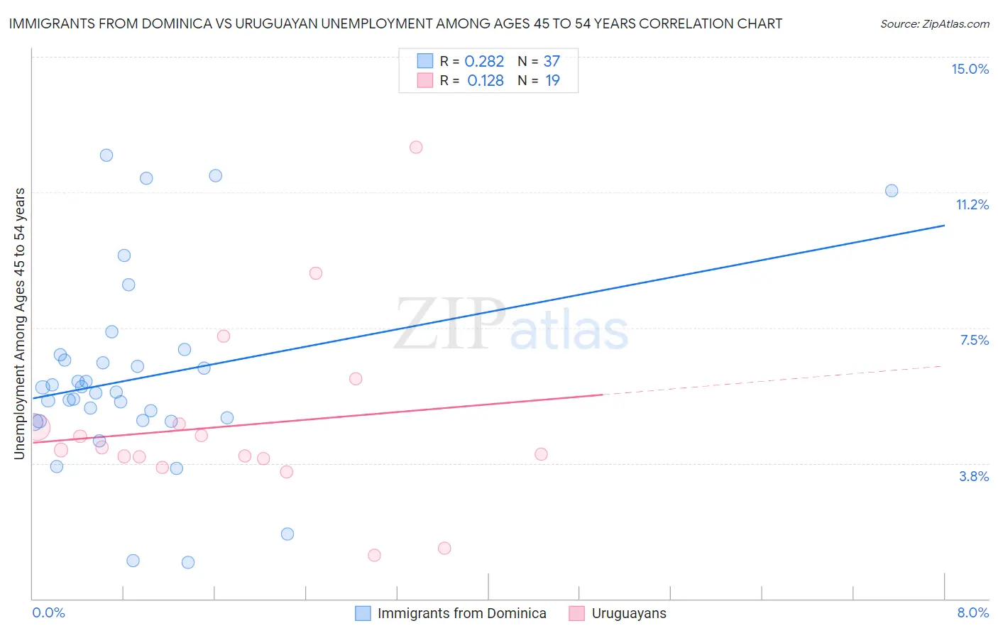 Immigrants from Dominica vs Uruguayan Unemployment Among Ages 45 to 54 years
