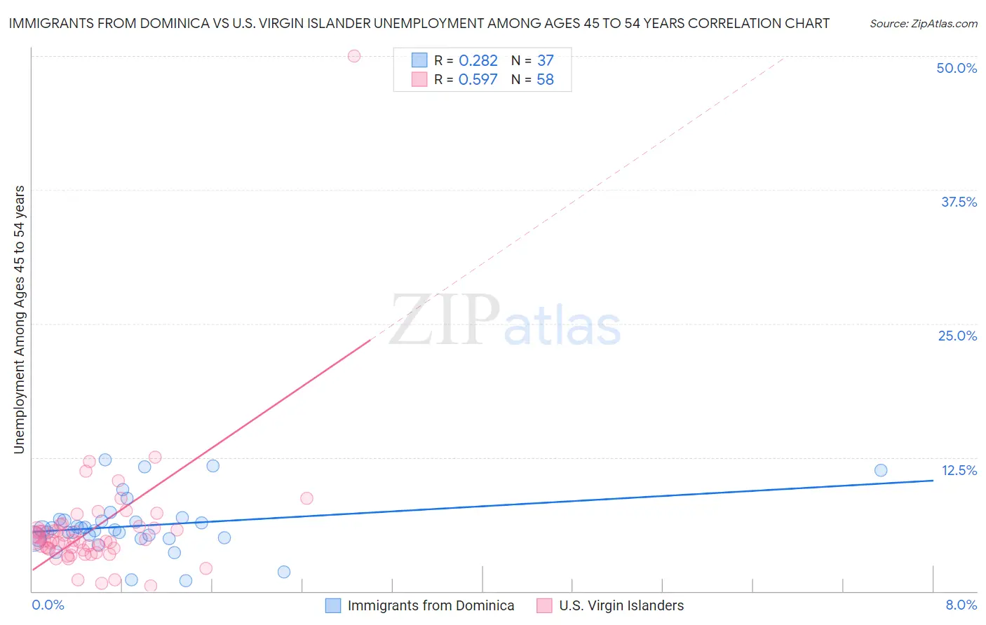 Immigrants from Dominica vs U.S. Virgin Islander Unemployment Among Ages 45 to 54 years
