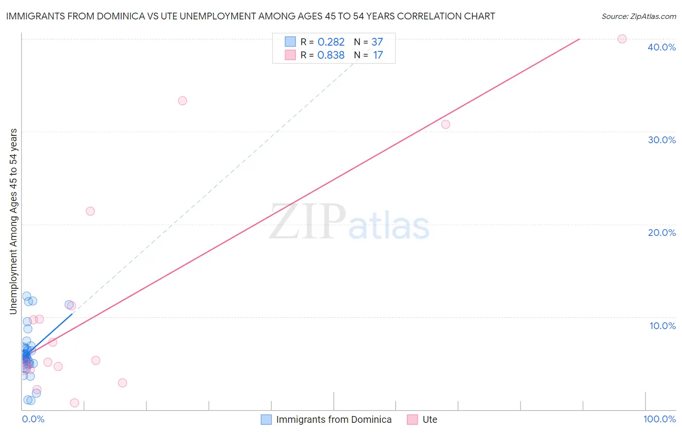Immigrants from Dominica vs Ute Unemployment Among Ages 45 to 54 years