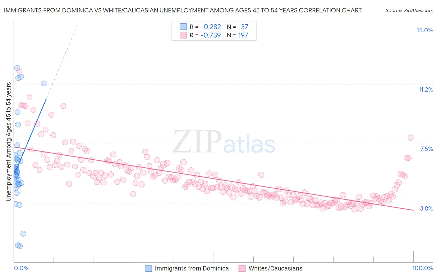 Immigrants from Dominica vs White/Caucasian Unemployment Among Ages 45 to 54 years