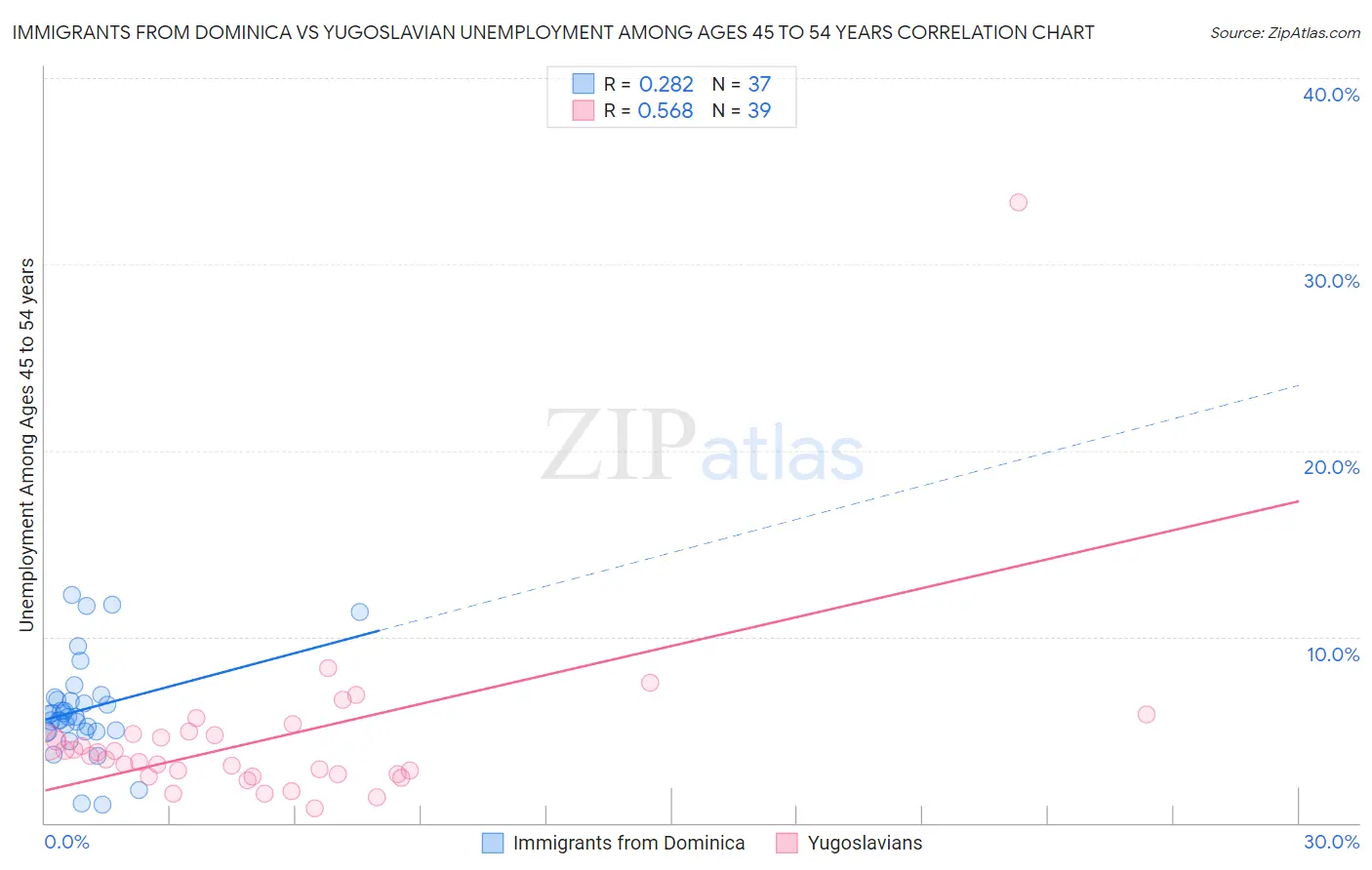 Immigrants from Dominica vs Yugoslavian Unemployment Among Ages 45 to 54 years