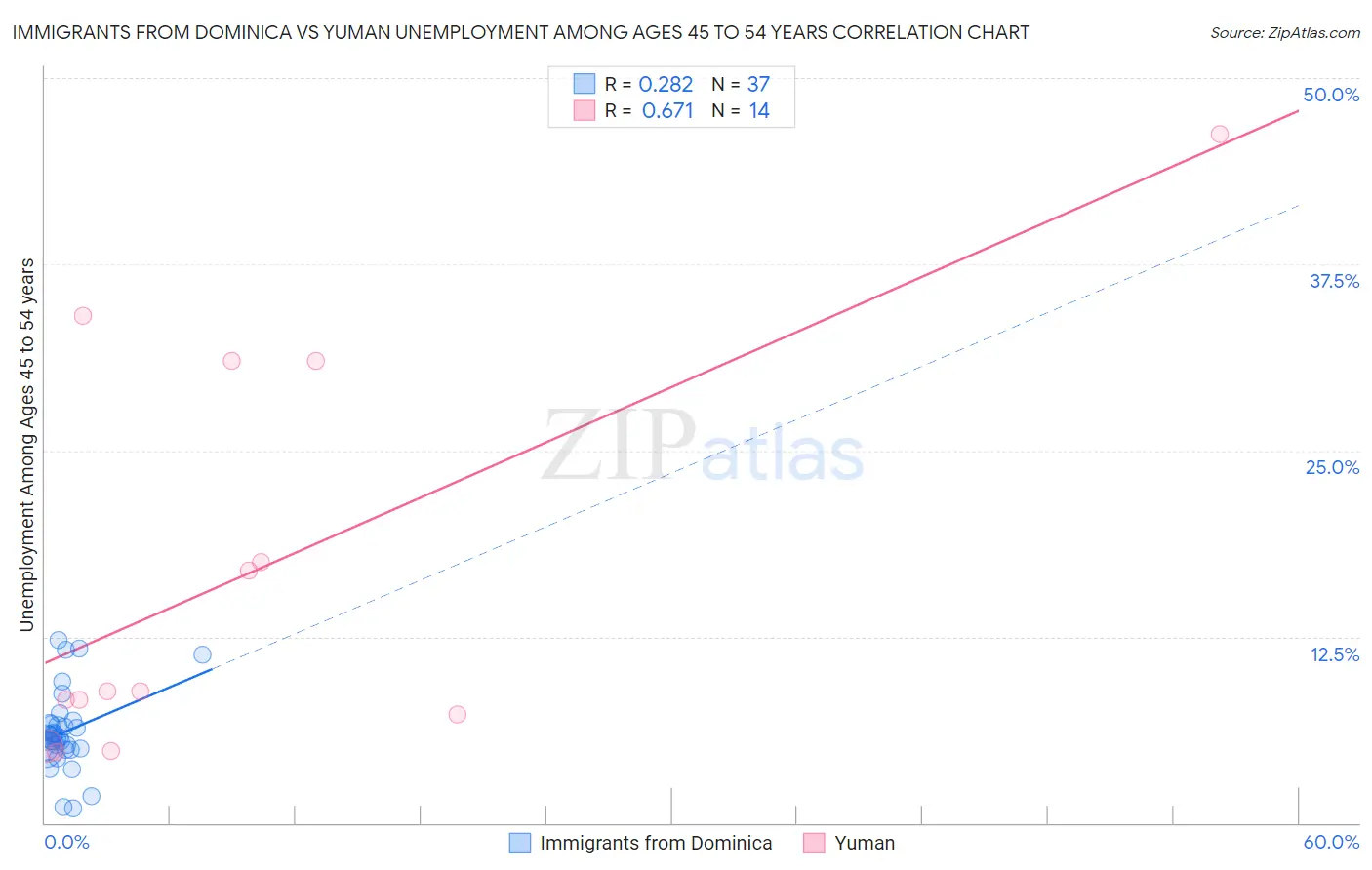 Immigrants from Dominica vs Yuman Unemployment Among Ages 45 to 54 years