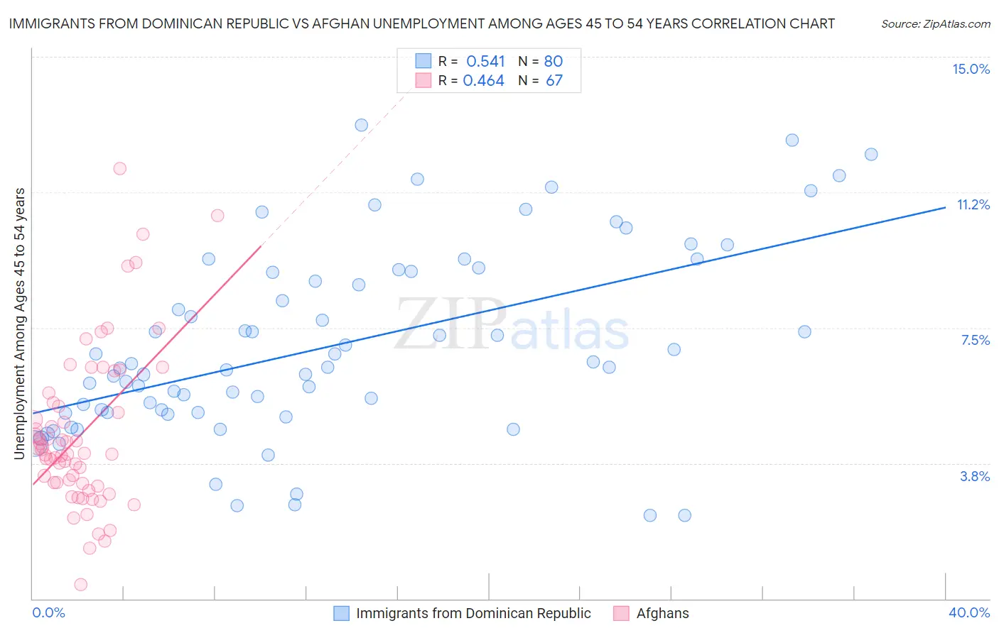 Immigrants from Dominican Republic vs Afghan Unemployment Among Ages 45 to 54 years