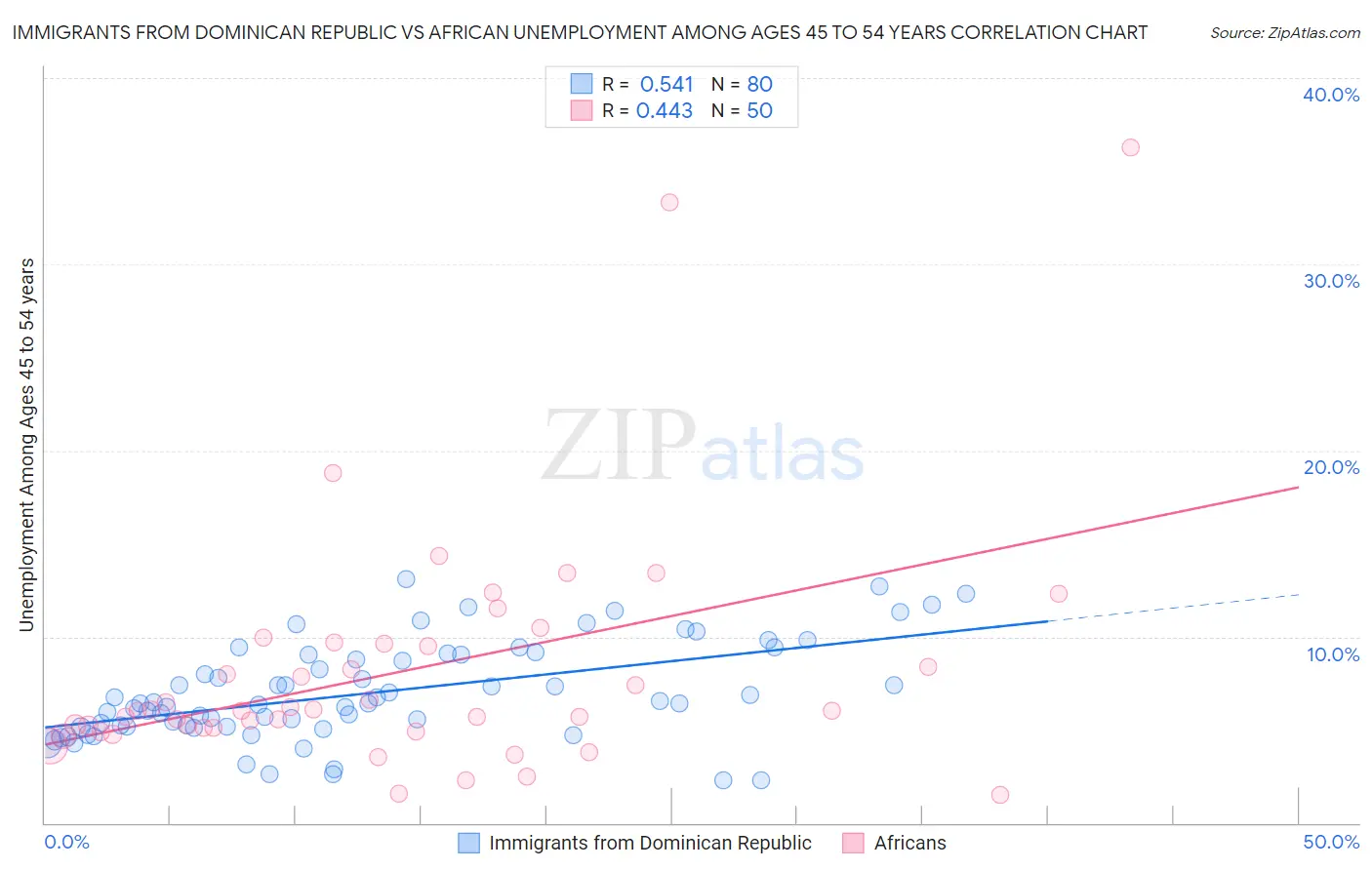 Immigrants from Dominican Republic vs African Unemployment Among Ages 45 to 54 years