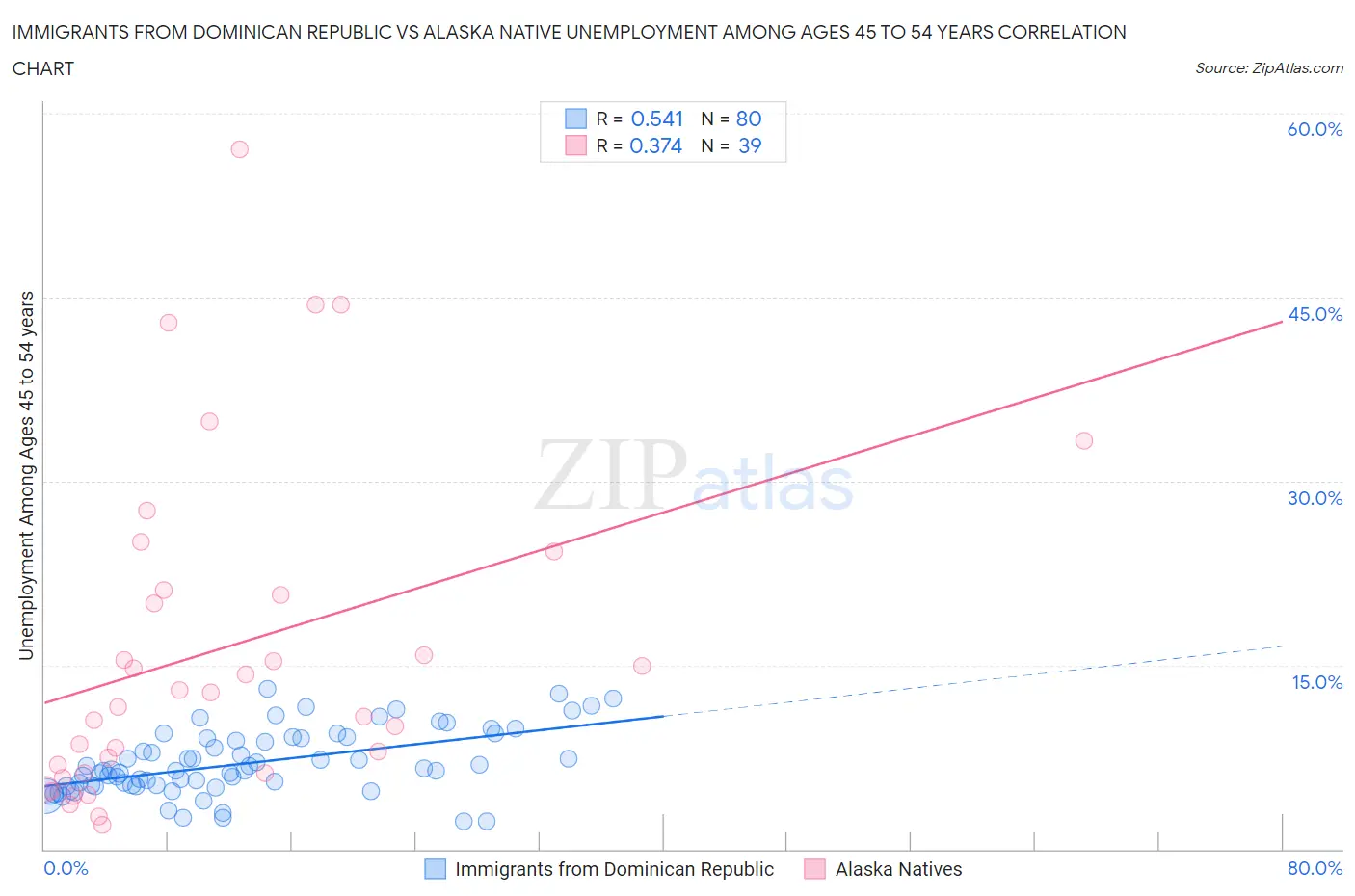 Immigrants from Dominican Republic vs Alaska Native Unemployment Among Ages 45 to 54 years