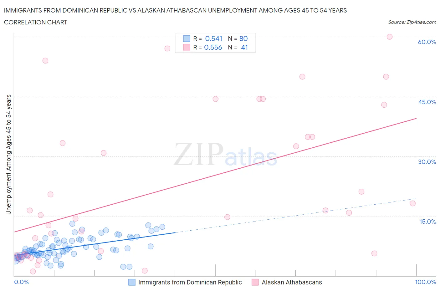 Immigrants from Dominican Republic vs Alaskan Athabascan Unemployment Among Ages 45 to 54 years