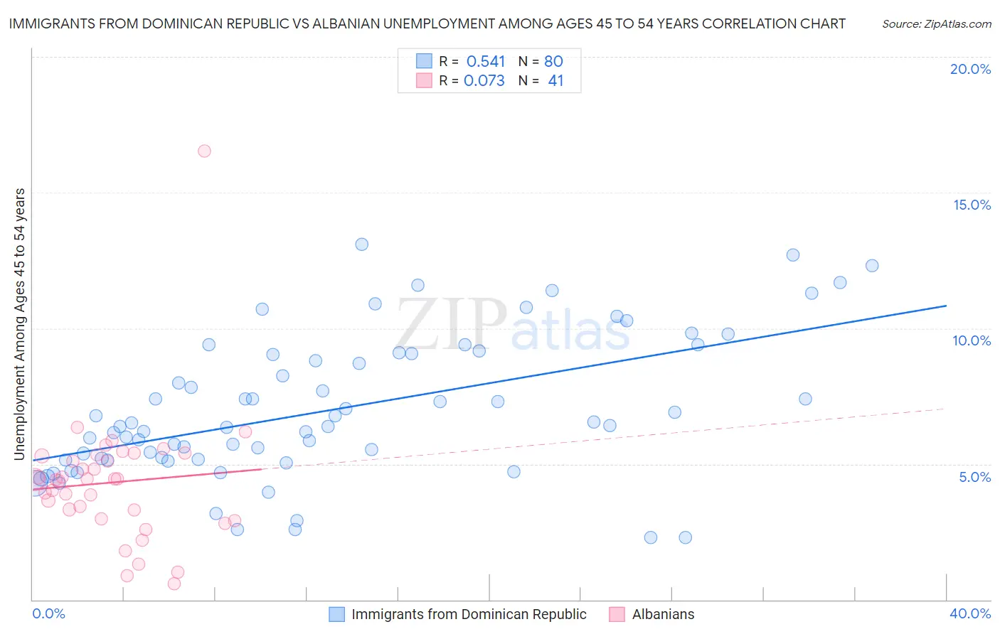 Immigrants from Dominican Republic vs Albanian Unemployment Among Ages 45 to 54 years